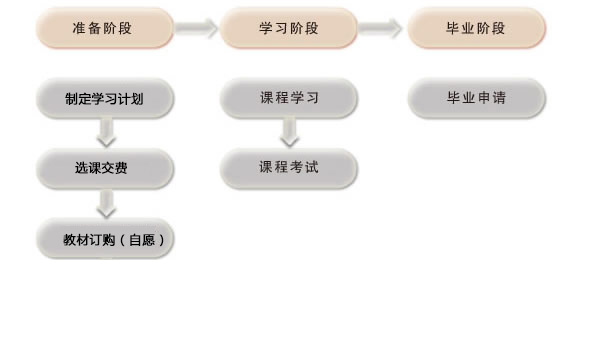 ?？茖W(xué)生學(xué)習(xí)流程