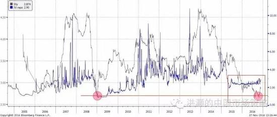 焦點(diǎn)圖表一：中國(guó)10年期國(guó)債收益率雙底，與7天回購(gòu)利率之間差距縮小的時(shí)間為歷史上最長(zhǎng)。